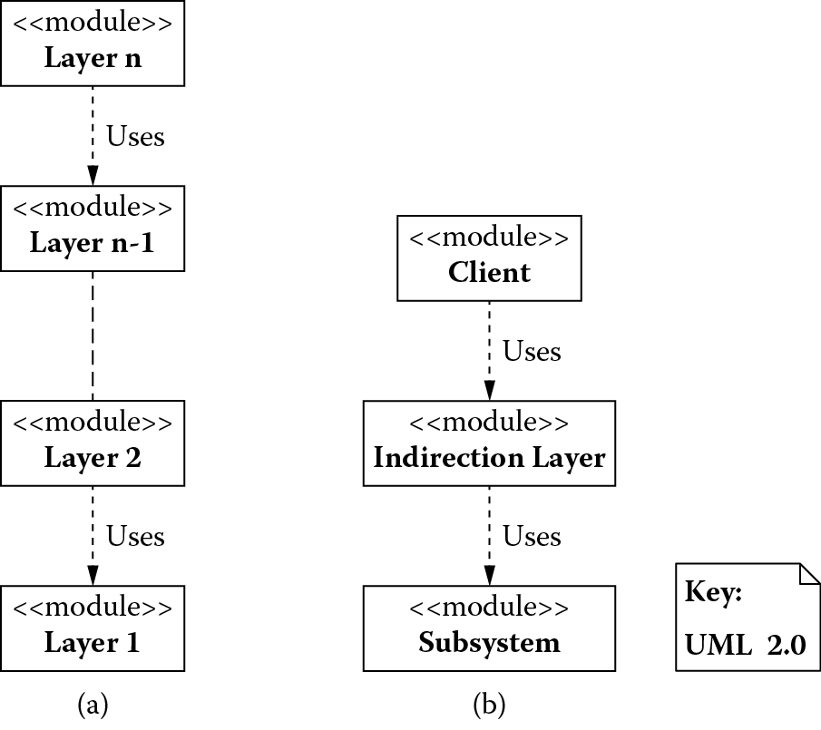 Chart of Architectural patterns based on a layered view