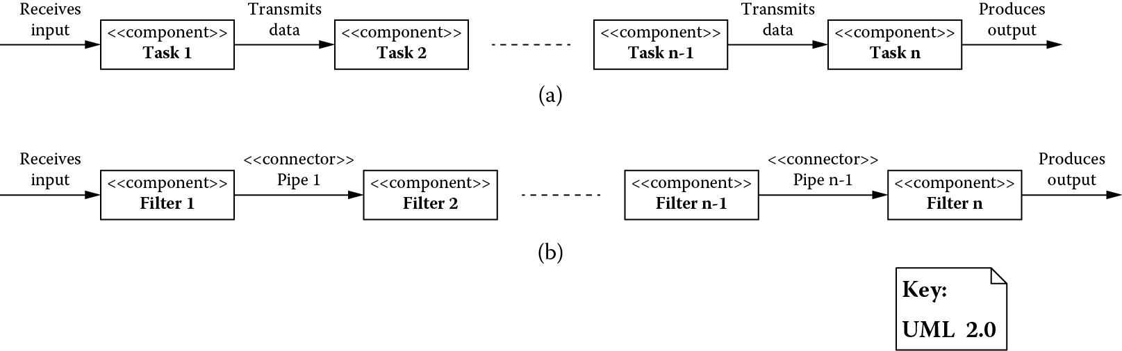 Chart of Architectural patterns based on a data flow view