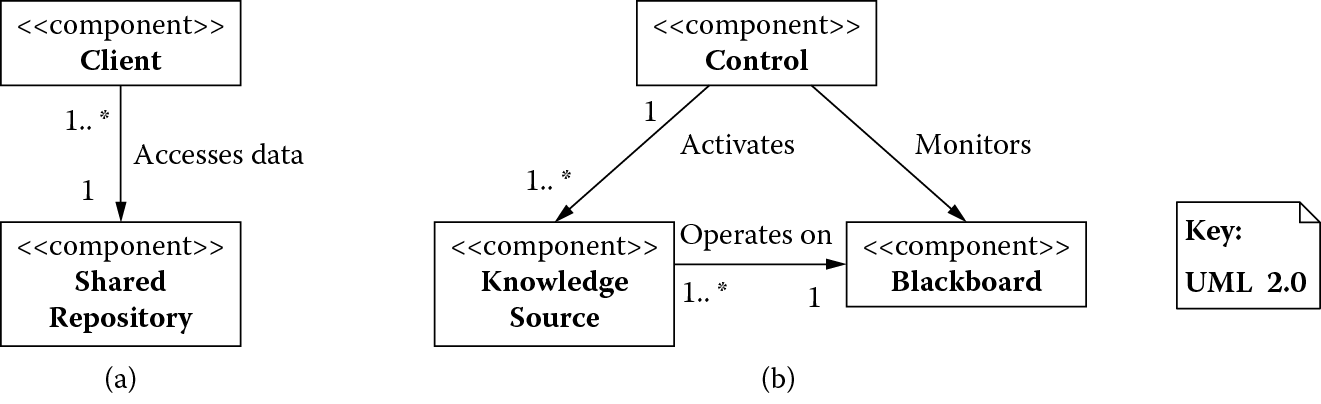 Chart of Architectural patterns based on a data-centered view