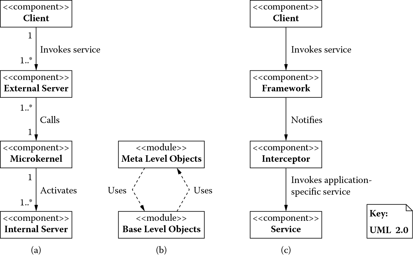 Chart of Architectural patterns based on an adaptation view