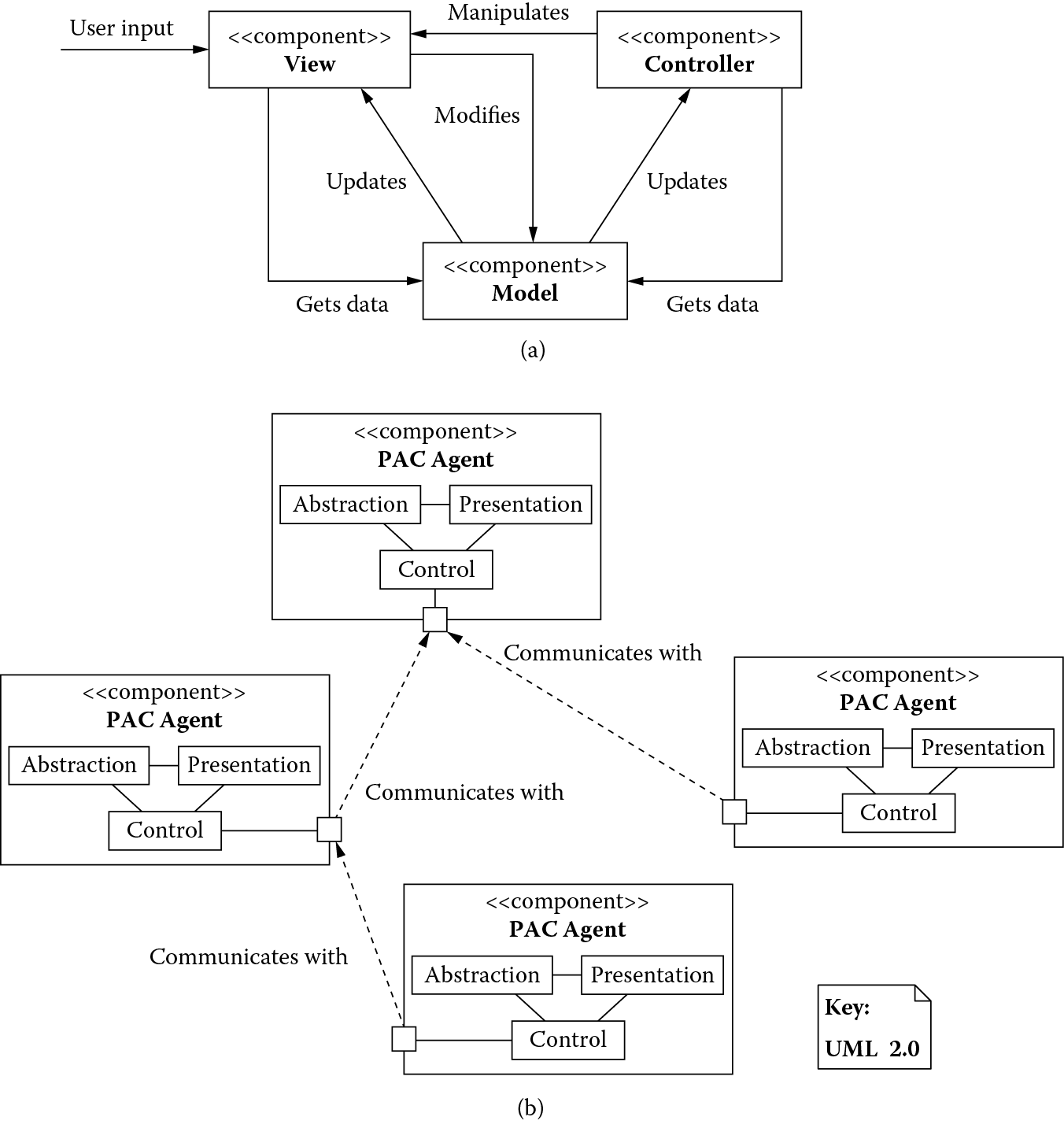 Chart Architectural patterns based on a user interaction view