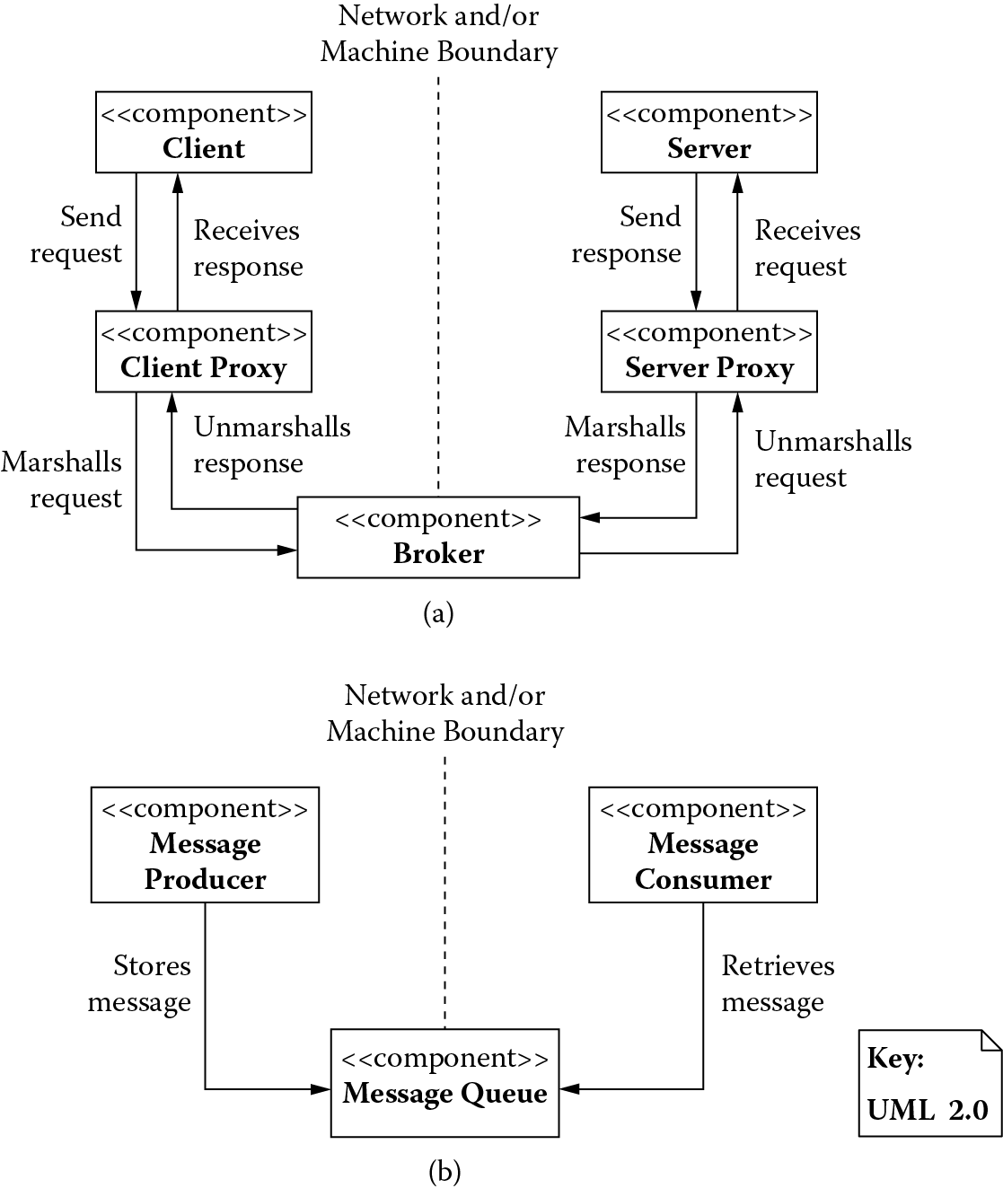 Chart of Architectural patterns based on a distribution view