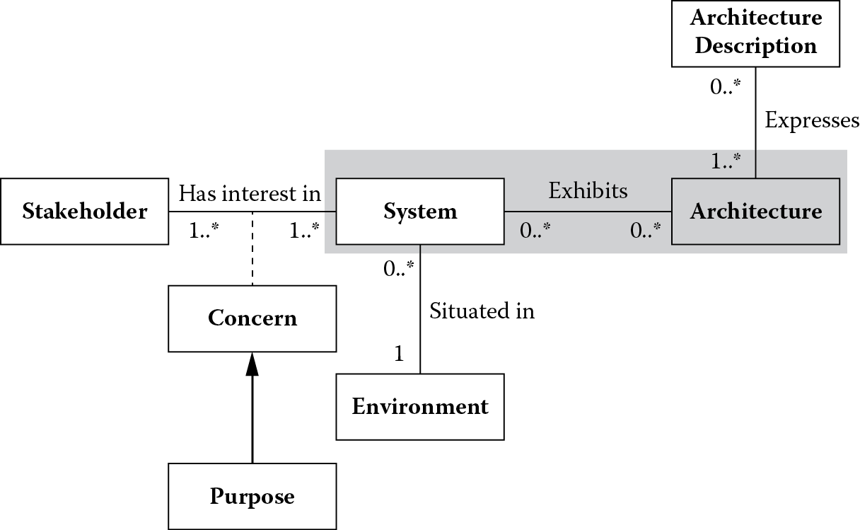 Chart of Conceptual framework for system and software architecture