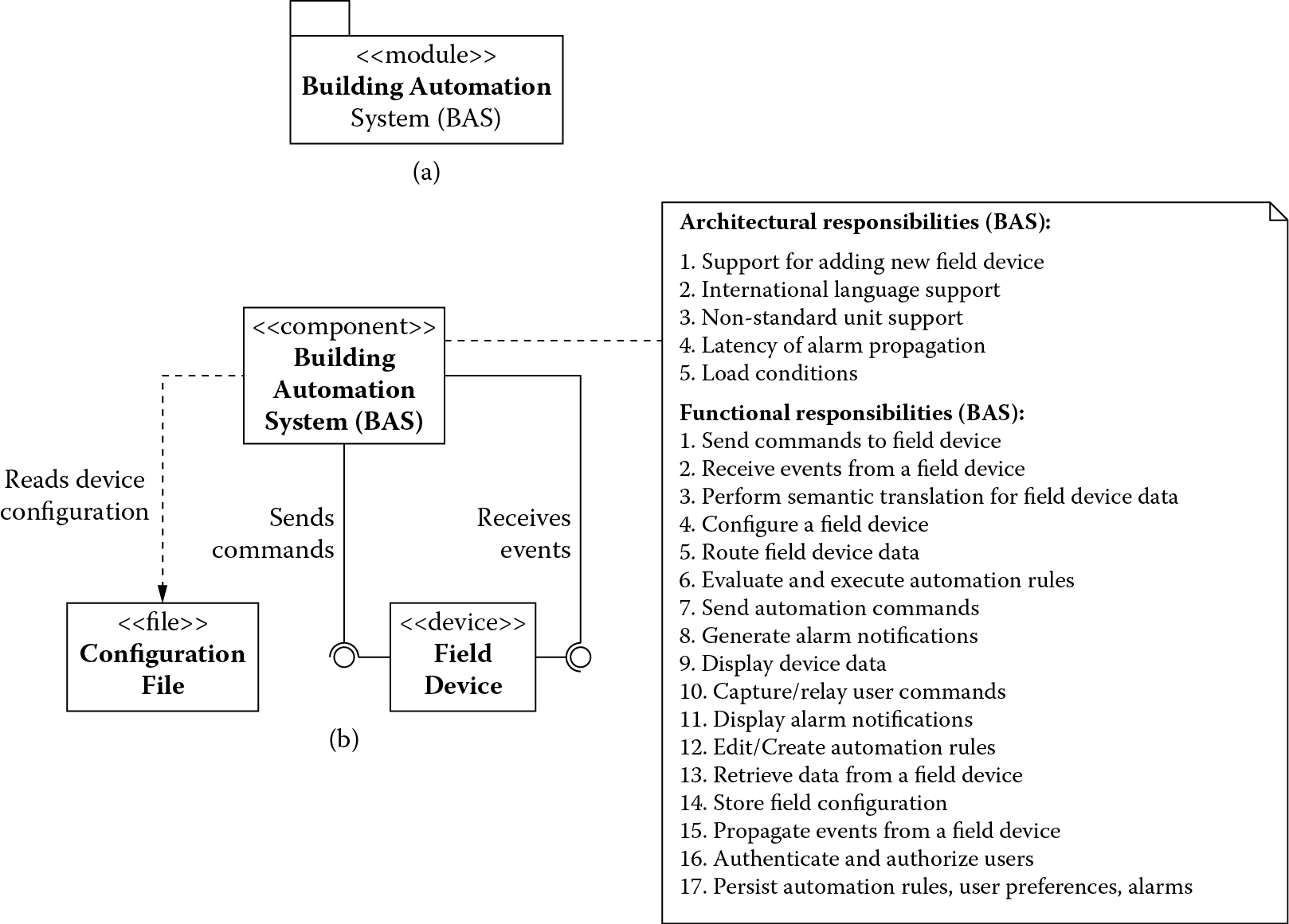 Chart of (a) Module decomposition view and (b) component-and-connector view of the monolithic building automation system