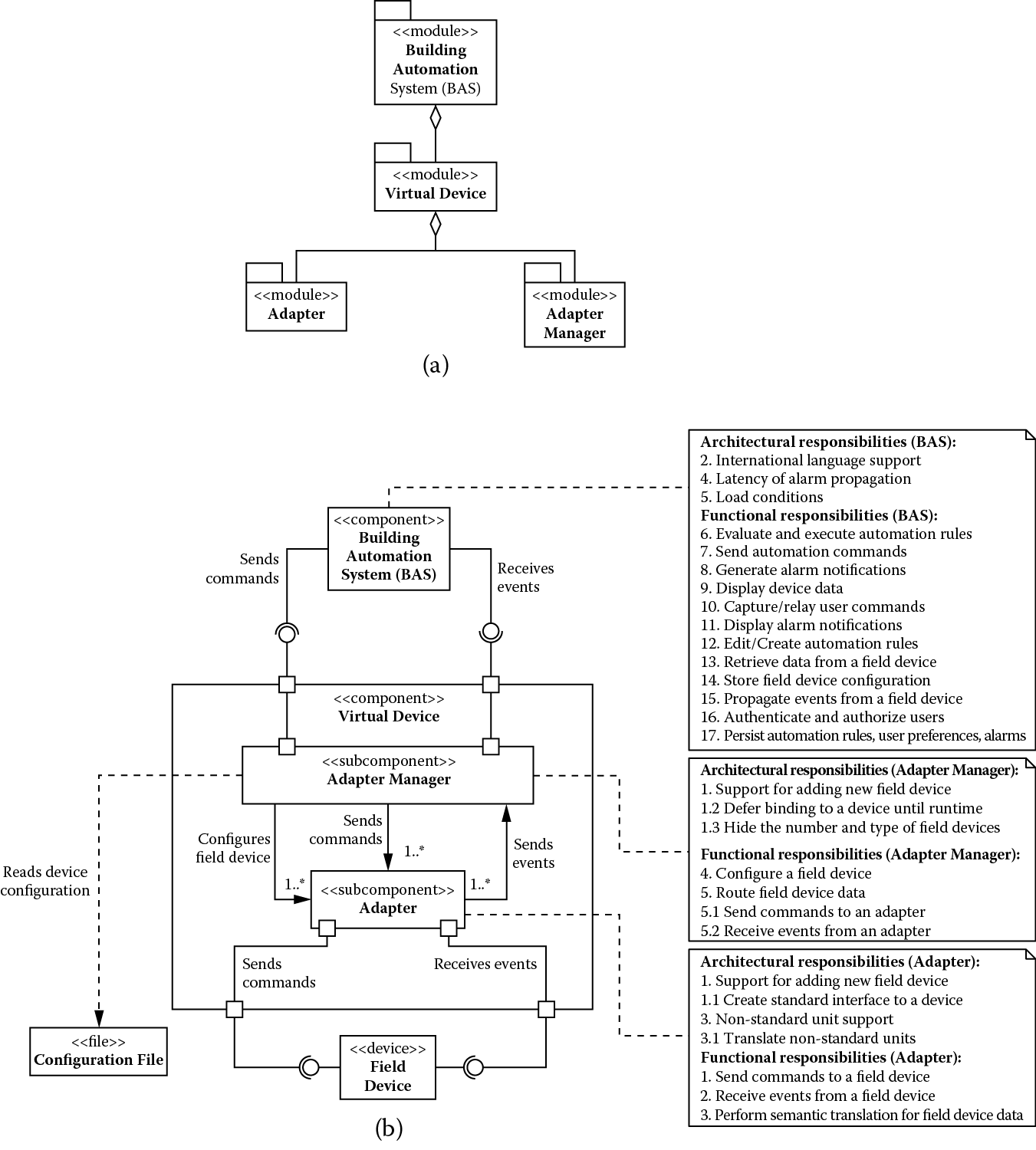 Chart of (a) Module decomposition view and (b) component-and-connector view showing building automation system after addressing support for adding new field devices