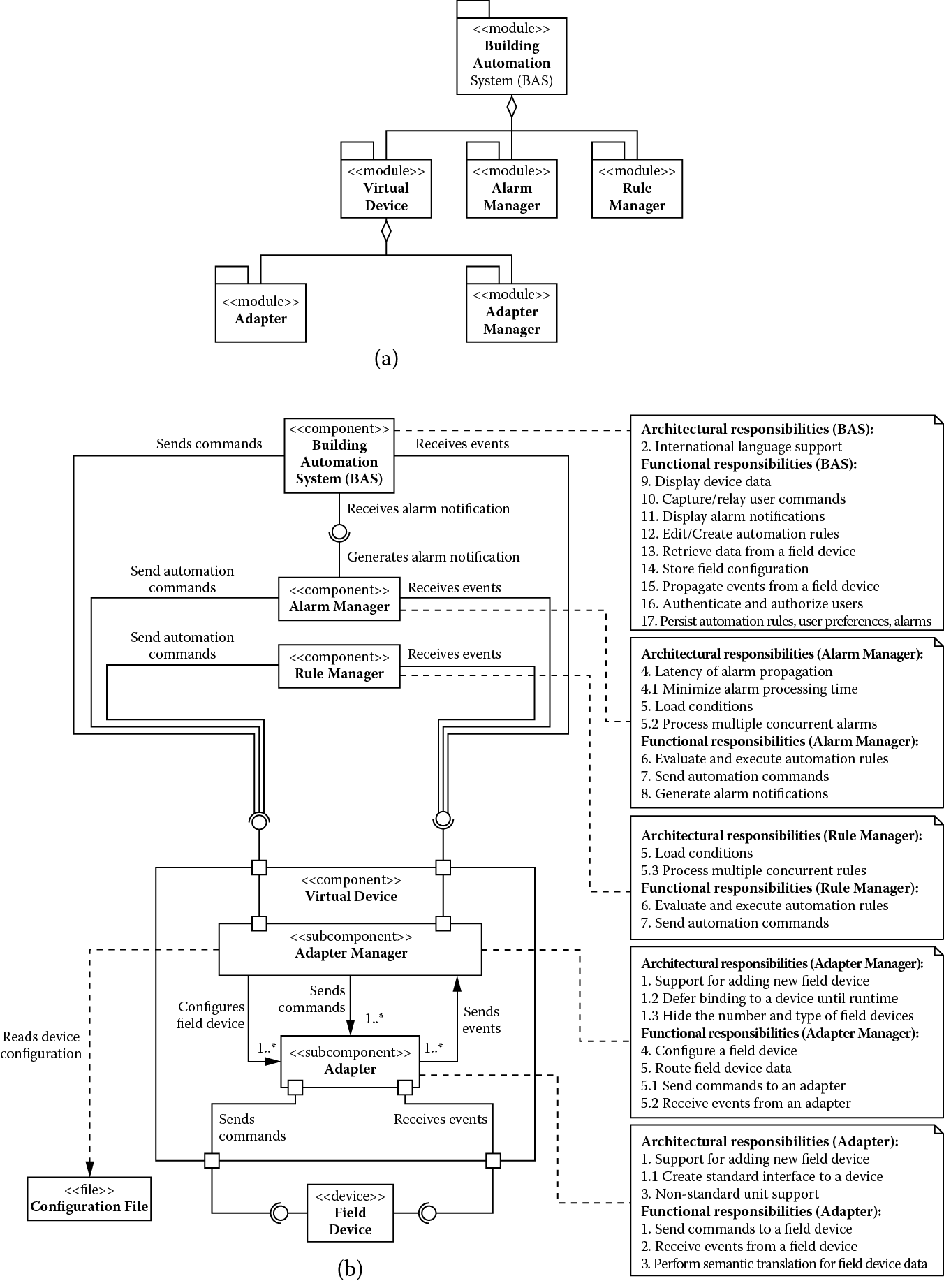 Chart of (a) Module decomposition view and (b) component-and-connector view showing building automation system after addressing support for performance architectural drivers