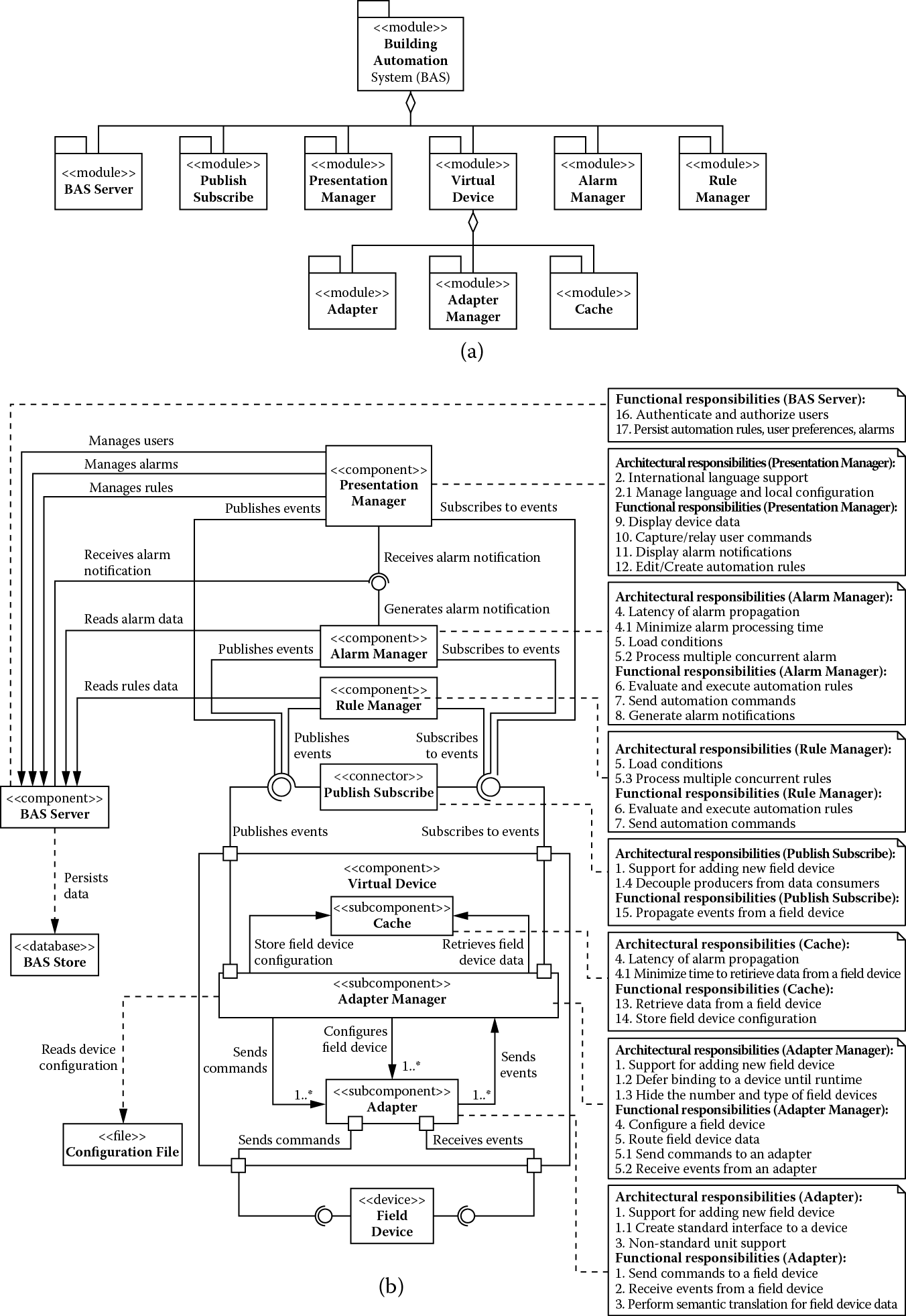 Chart of (a) Module decomposition view and (b) component-and-connector view showing building automation system after addressing all remaining requirements