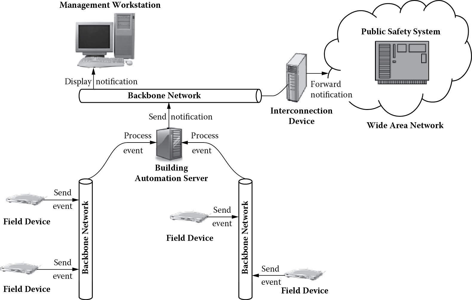 Chart of Operational view