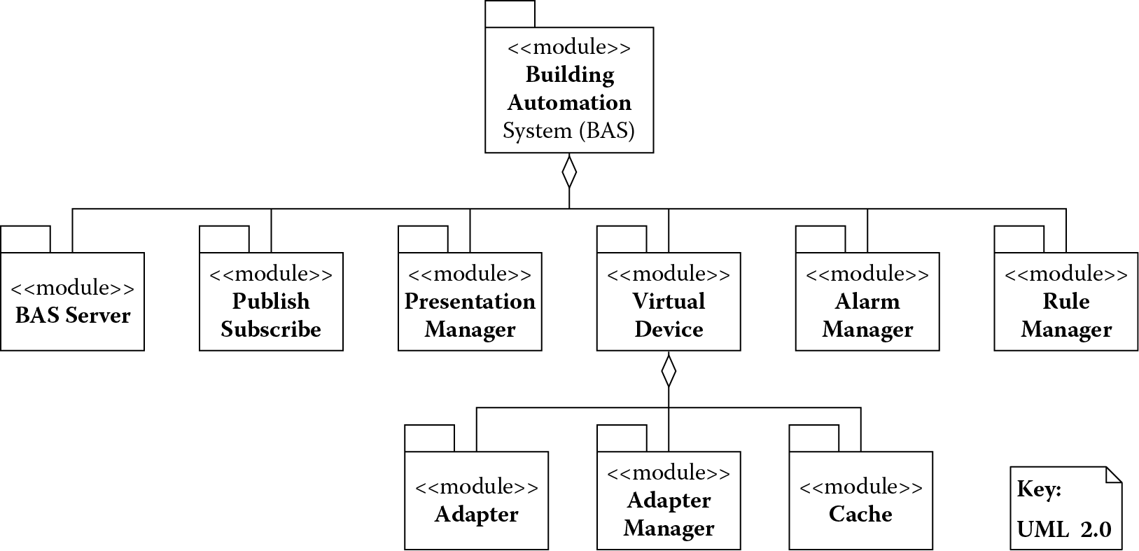 Chart of Module decomposition view