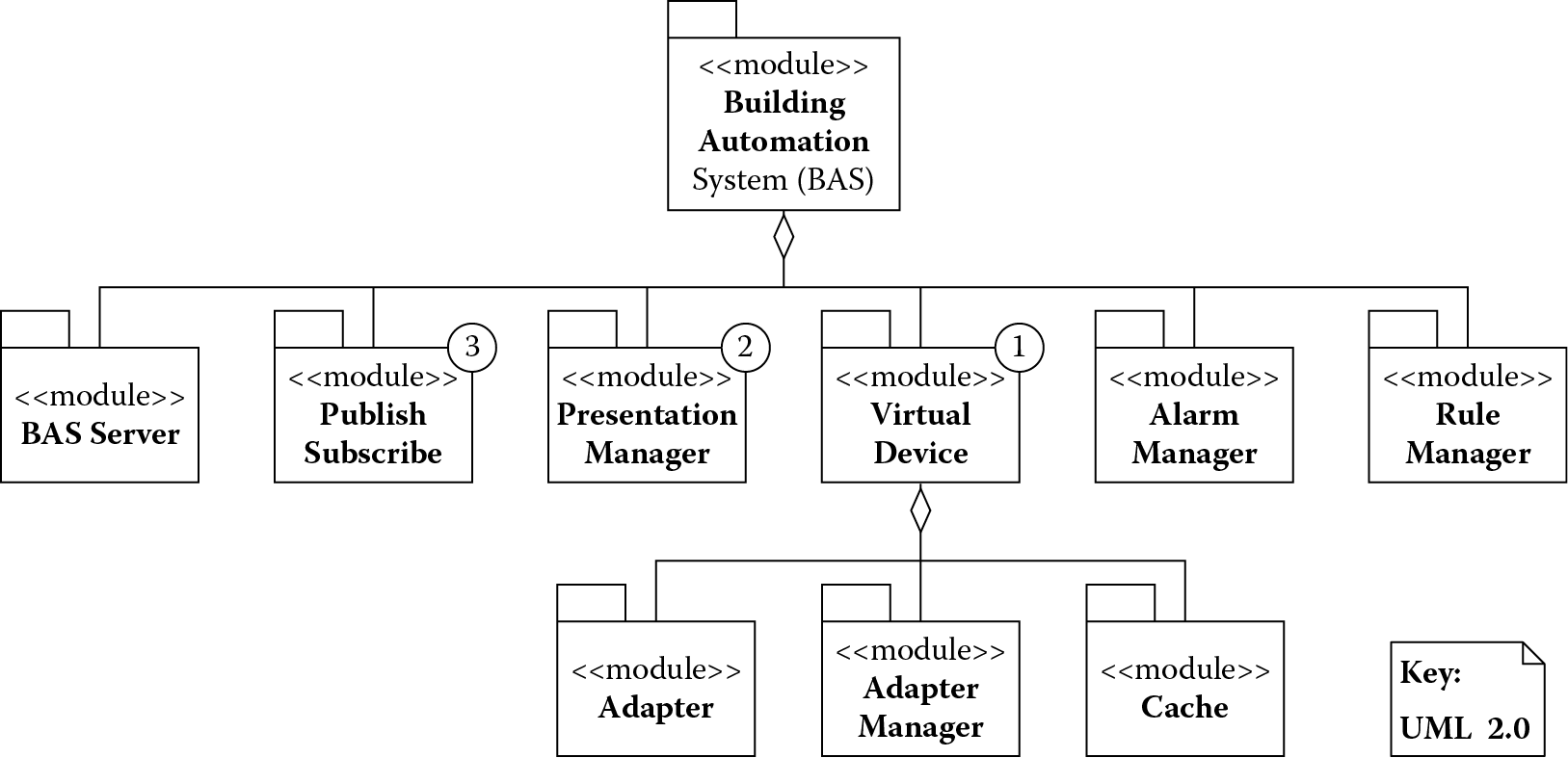 Chart of Module view with design decisions highlighted