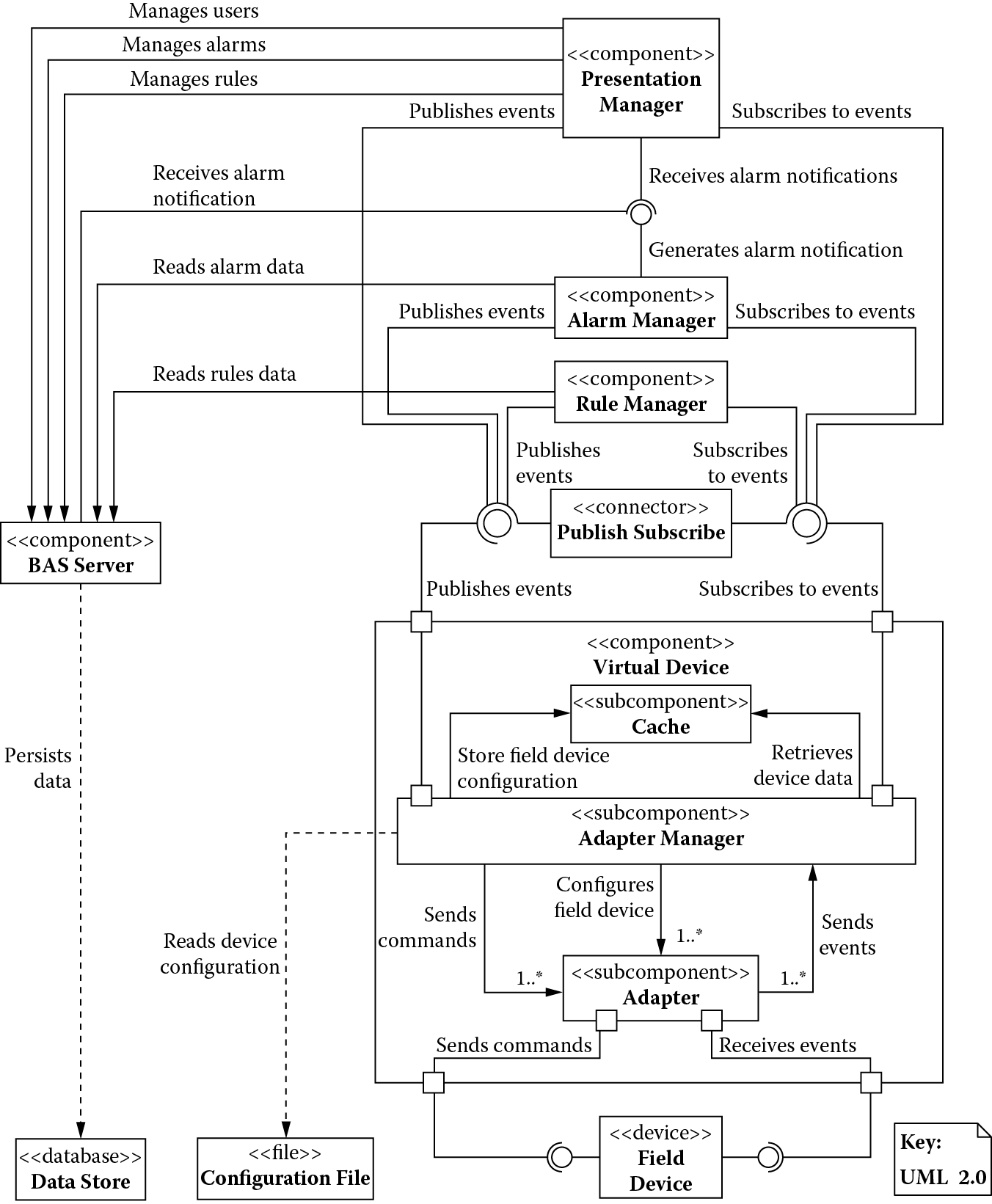 Chart of Component-and-connector view