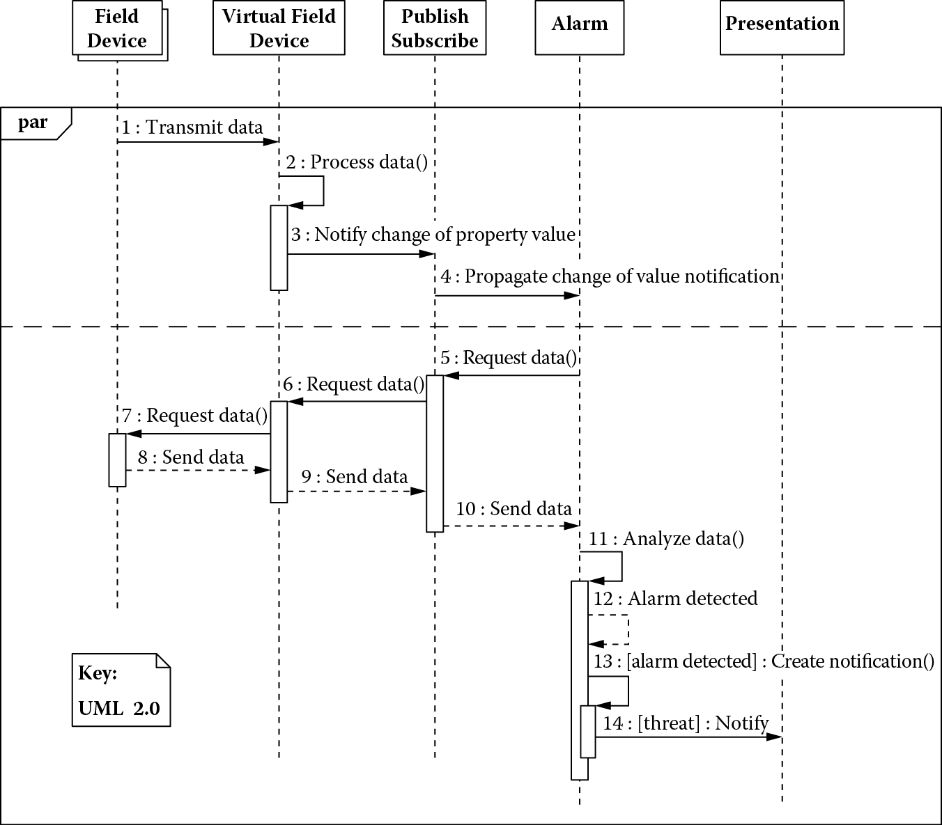 Chart of A process view showing component interactions