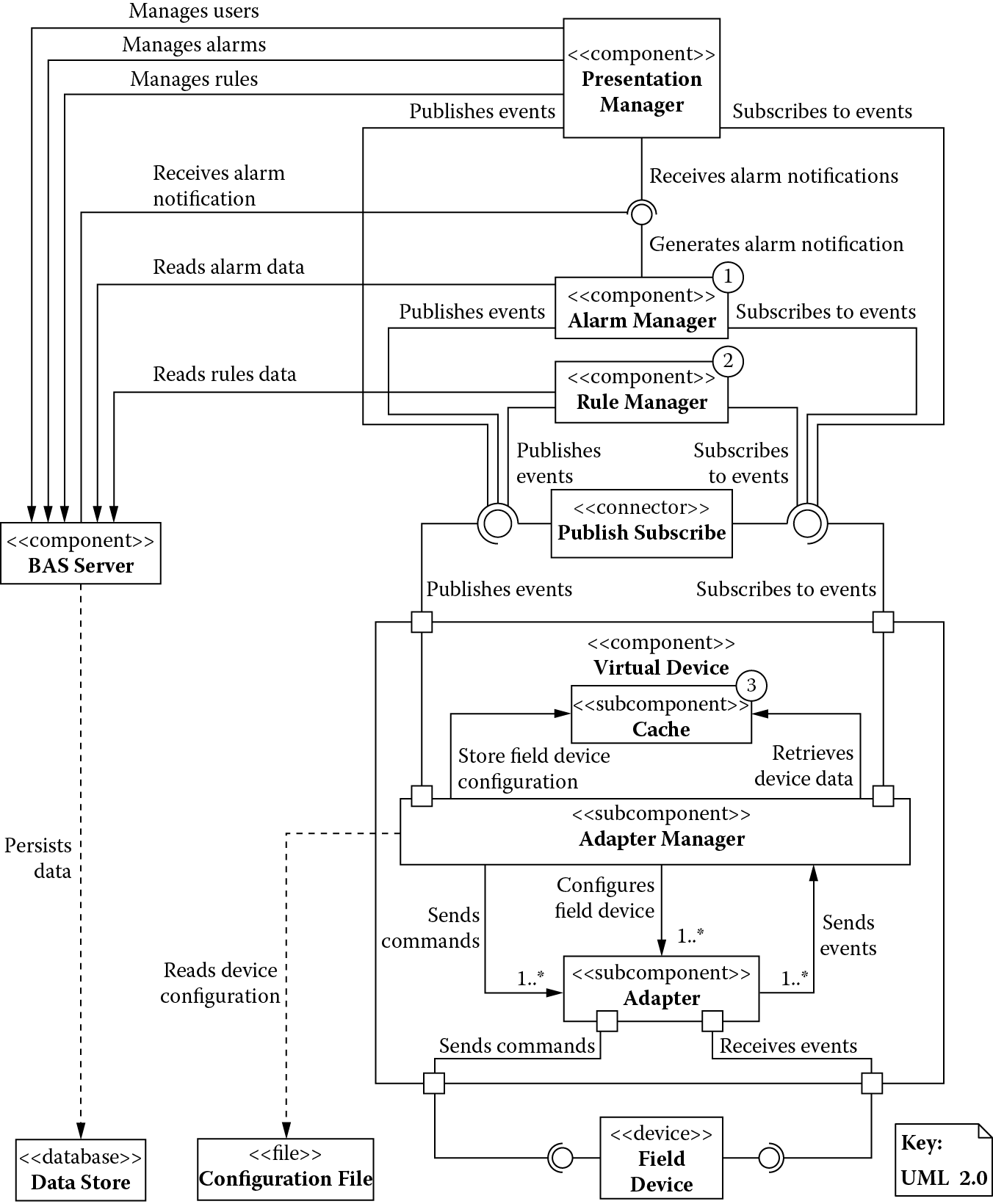 Chart of Component-and-connector view with design decisions highlighted