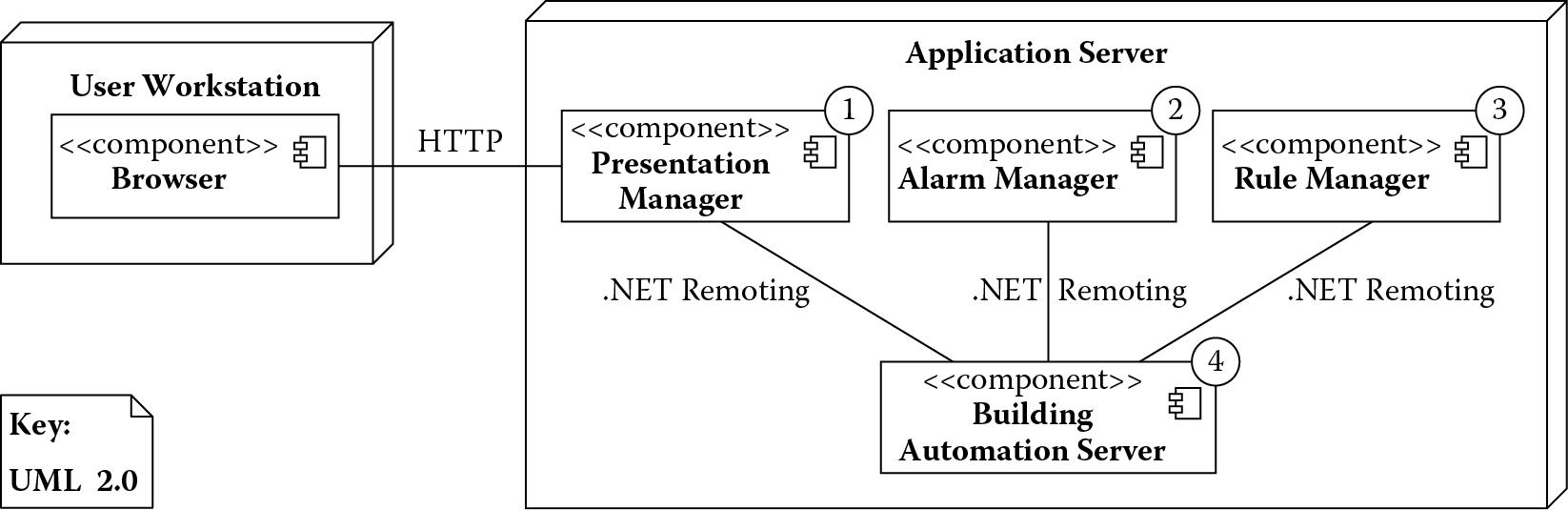 Chart of Deployment view with design decisions highlighted