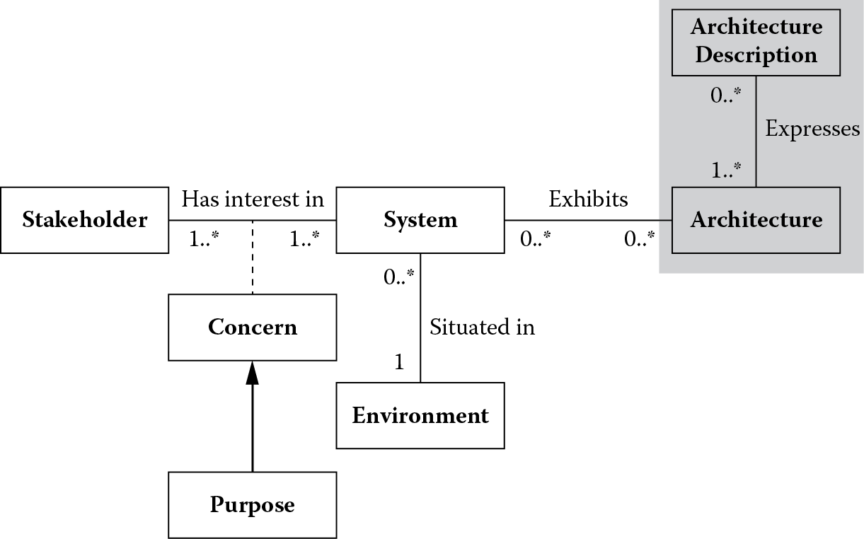 Chart of Conceptual framework for system and software architecture