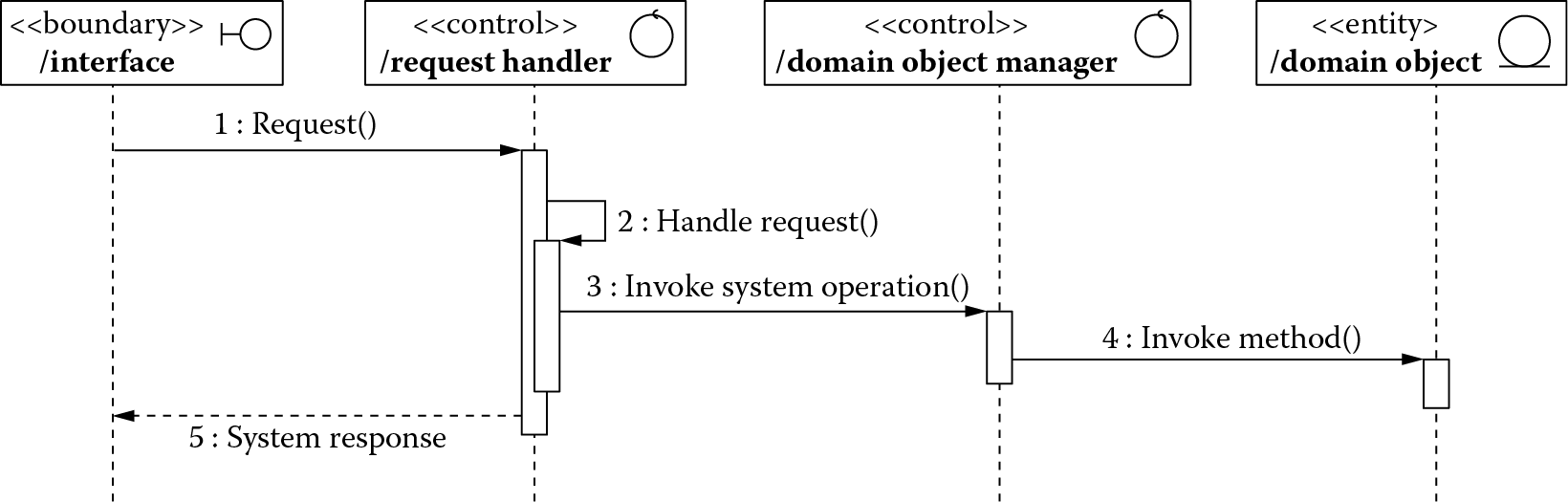 Chart of A conceptual pattern for detailed design