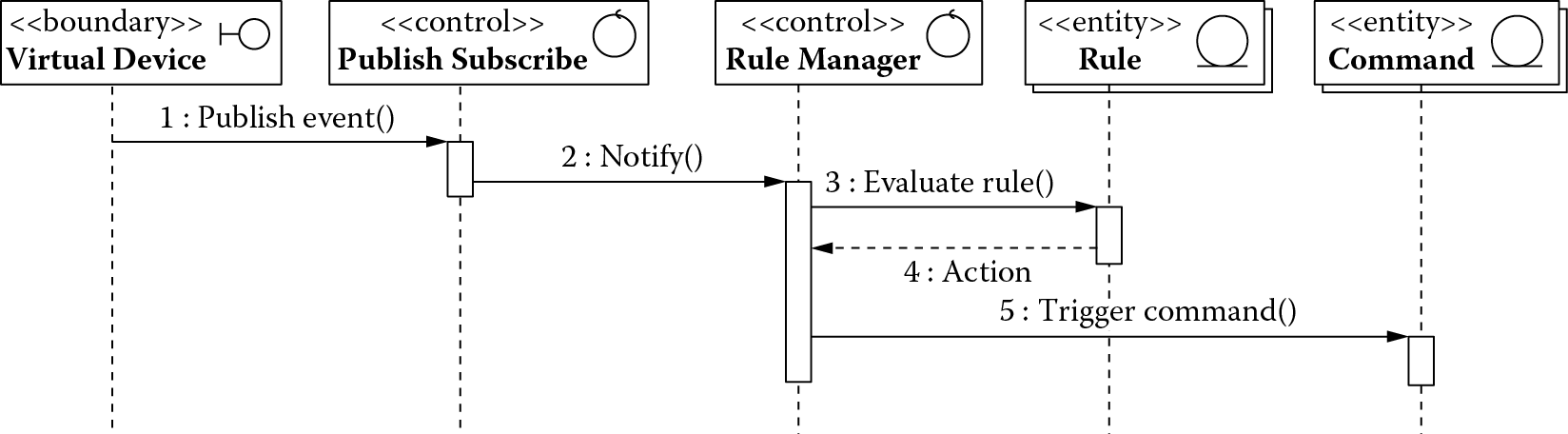 Chart of A conceptual sequence of actions triggered as a result of an event generated by a field device