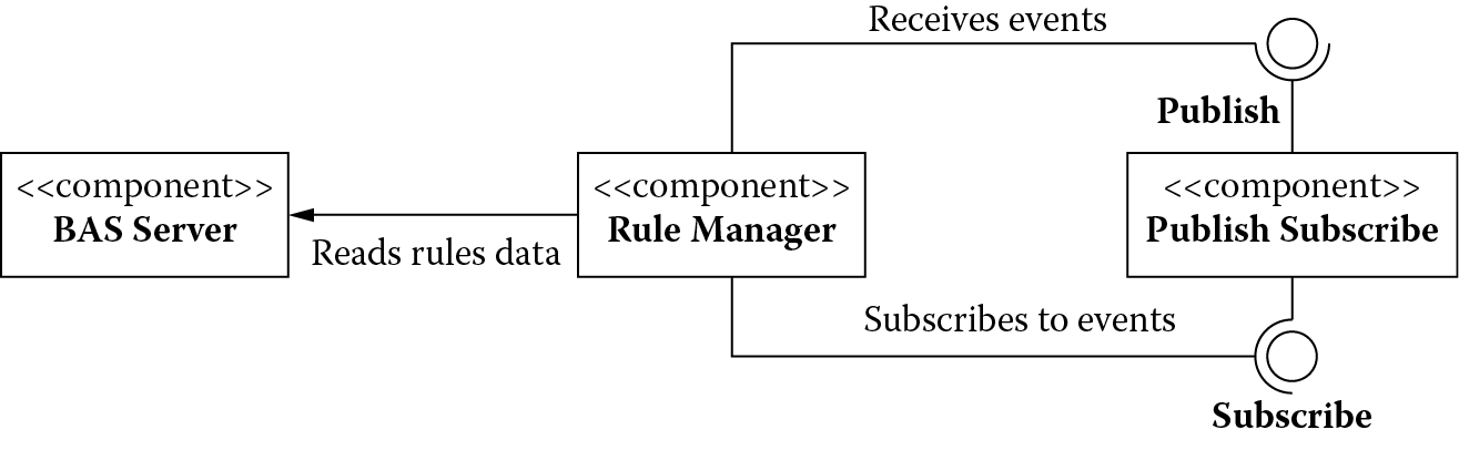 Chart of The rule manager and its context