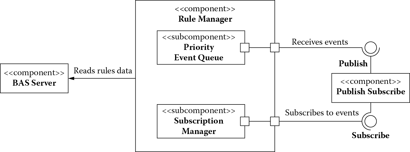 Chart of The rule manager after addressing the need to manage events to which it subscribes