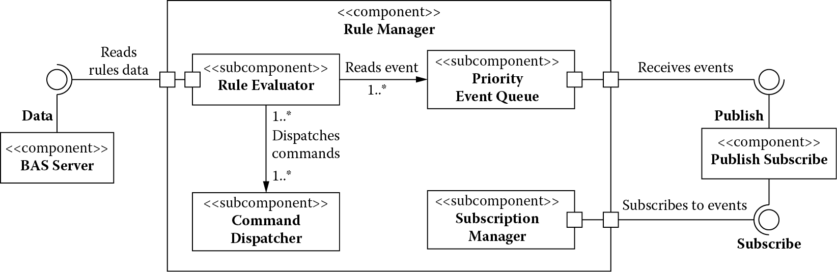 Chart of The rule manager after addressing the need to process concurrent events