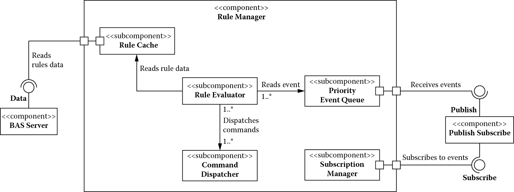 Chart of The rule manager after introducing a cache