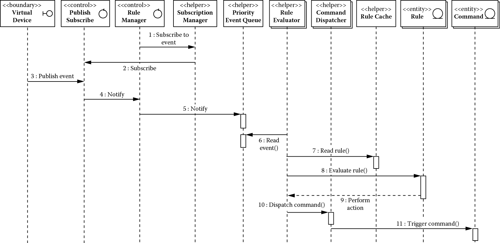 Chart of Handling of an event generated by a field device