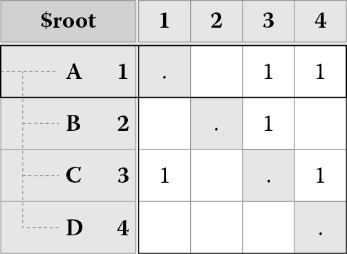 A DSM showing the used by dependencies