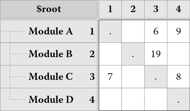 Chart of DSM showing dependency strength between elements of a system