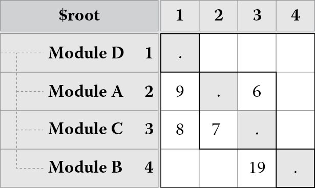 Chart of Reordered DSM