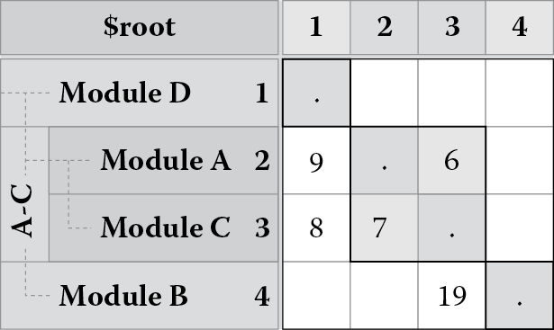 Chart of Merging modules