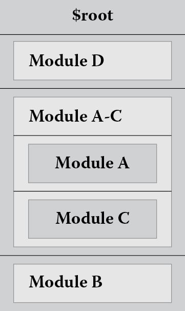 Chart of Layered view of the system