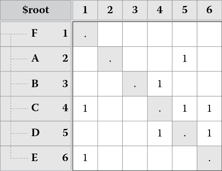 F shifted left and top