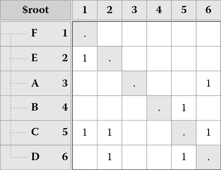 E shifted left and top