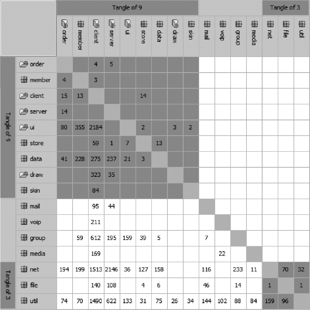 Image of DSM for the failed Internet-based collaboration system