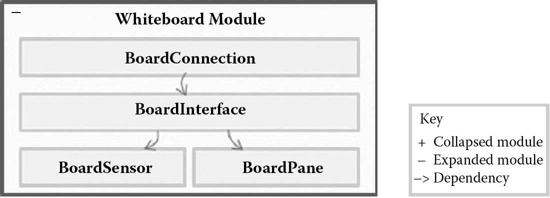 Chart of Whiteboard subsystem after adding support for disparate input and output devices