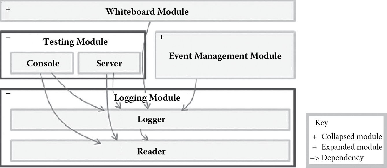 Chart of Whiteboard subsystem after adding support for minimizing the effort to test the system while it is in operation