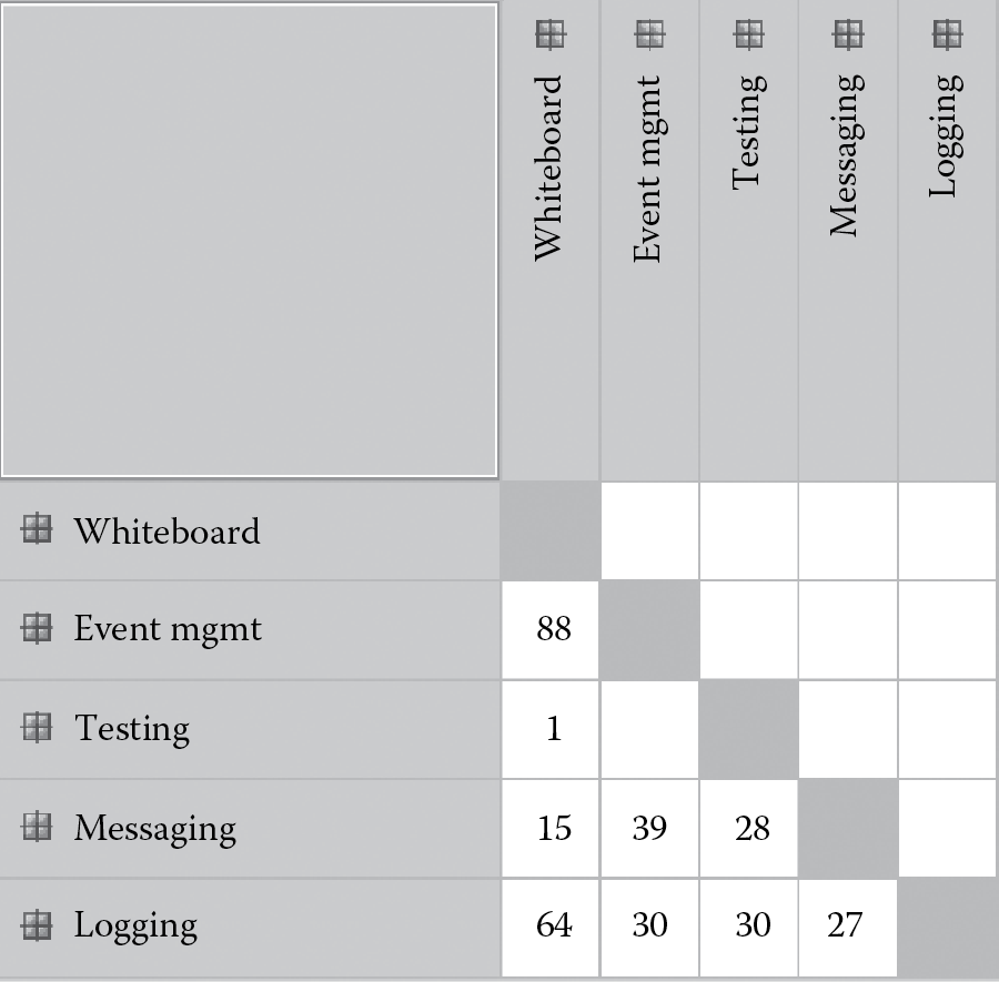 Chart of DSM for the reengineered whiteboard subsystem