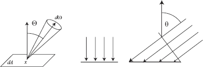 Figure showing definition of radiance L(x, Θ): flux per unit projected area dA⊥ per unit solid angle dω.