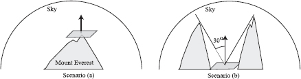 Figure showing plate with different constraints on incoming hemisphere. Scenario (a): plate at top of peak; Scenario (b): plate in valley with 60° cutoff.