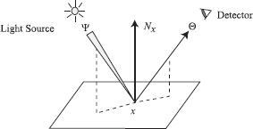 Figure showing bidirectional reflectance distribution function.