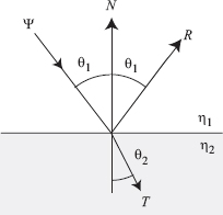 Figure showing perfect specular reflection and refraction.