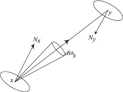 Figure showing area formulation of the rendering equation.