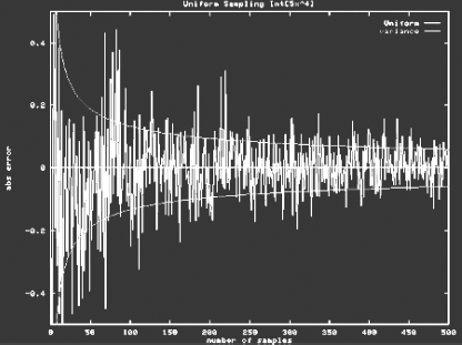 Figure showing monte Carlo integration of a simple function 5x4 including the plot of the variance.