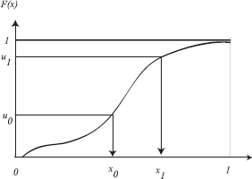 Figure showing inverse CDF sampling.