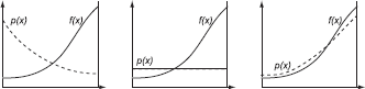 Figure showing comparing three different importance functions.