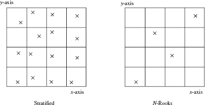 Figure showing stratified sampling versus N-rooks sampling for two dimensions.