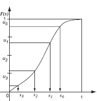 Figure showing combining stratified sampling and importance sampling.