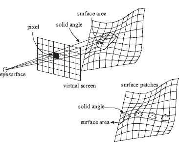 Figure showing sets of surface points and directions for ray tracing and radiosity algorithms.