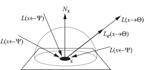 Figure showing rendering equation: incident radiance is integrated over the hemisphere.