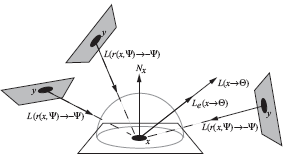 Figure showing transport of exitant radiance using hemisphere integration.
